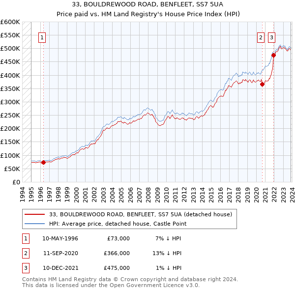 33, BOULDREWOOD ROAD, BENFLEET, SS7 5UA: Price paid vs HM Land Registry's House Price Index