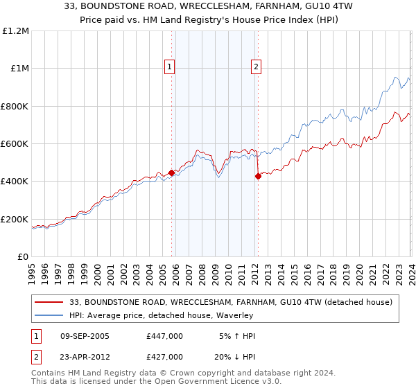 33, BOUNDSTONE ROAD, WRECCLESHAM, FARNHAM, GU10 4TW: Price paid vs HM Land Registry's House Price Index