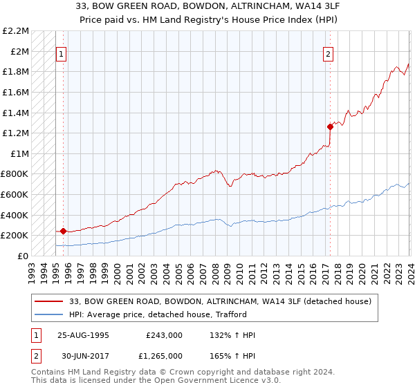 33, BOW GREEN ROAD, BOWDON, ALTRINCHAM, WA14 3LF: Price paid vs HM Land Registry's House Price Index
