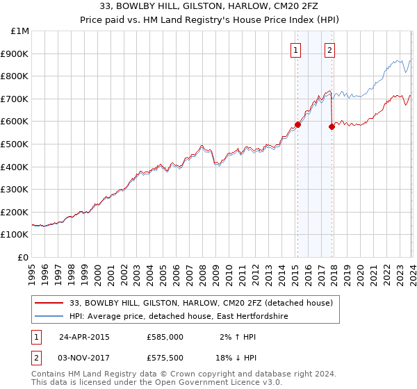 33, BOWLBY HILL, GILSTON, HARLOW, CM20 2FZ: Price paid vs HM Land Registry's House Price Index