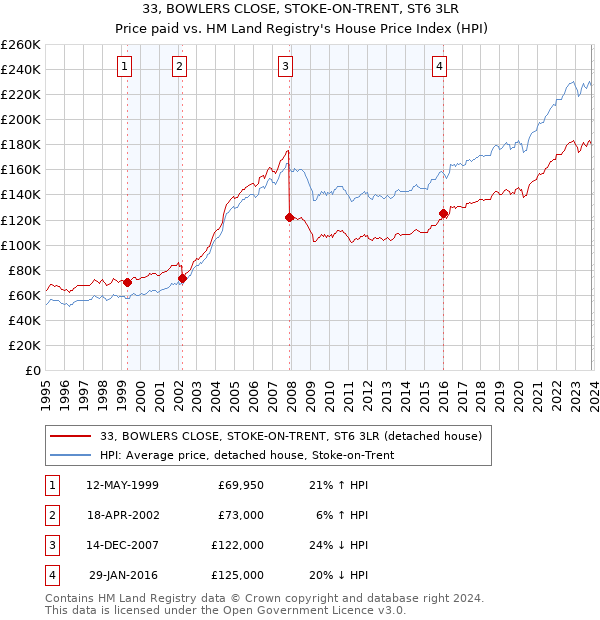 33, BOWLERS CLOSE, STOKE-ON-TRENT, ST6 3LR: Price paid vs HM Land Registry's House Price Index
