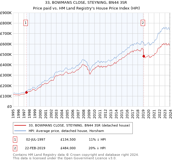 33, BOWMANS CLOSE, STEYNING, BN44 3SR: Price paid vs HM Land Registry's House Price Index