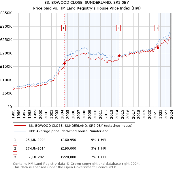 33, BOWOOD CLOSE, SUNDERLAND, SR2 0BY: Price paid vs HM Land Registry's House Price Index