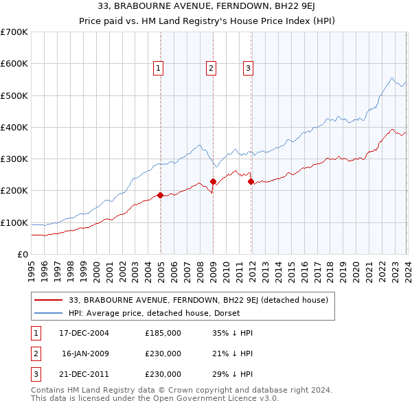 33, BRABOURNE AVENUE, FERNDOWN, BH22 9EJ: Price paid vs HM Land Registry's House Price Index