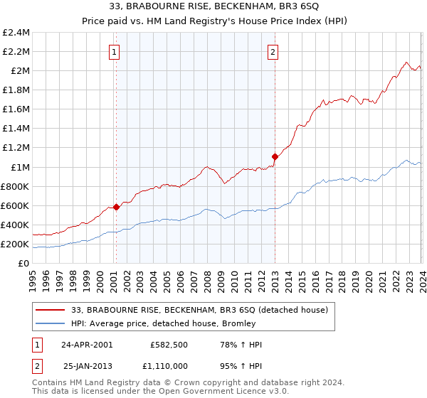 33, BRABOURNE RISE, BECKENHAM, BR3 6SQ: Price paid vs HM Land Registry's House Price Index
