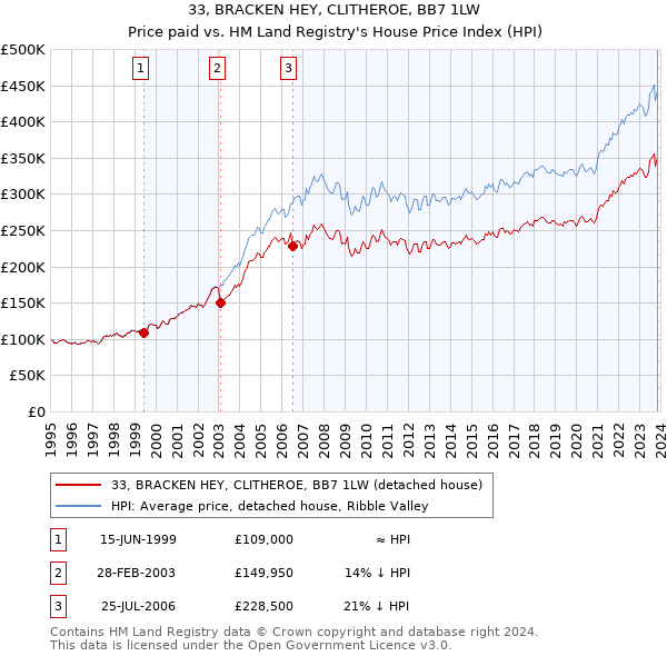 33, BRACKEN HEY, CLITHEROE, BB7 1LW: Price paid vs HM Land Registry's House Price Index