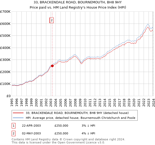 33, BRACKENDALE ROAD, BOURNEMOUTH, BH8 9HY: Price paid vs HM Land Registry's House Price Index