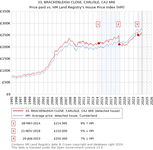 33, BRACKENLEIGH CLOSE, CARLISLE, CA2 6RE: Price paid vs HM Land Registry's House Price Index