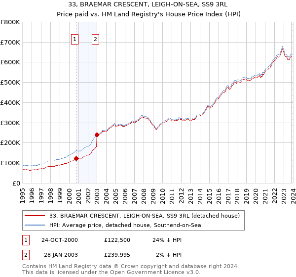 33, BRAEMAR CRESCENT, LEIGH-ON-SEA, SS9 3RL: Price paid vs HM Land Registry's House Price Index