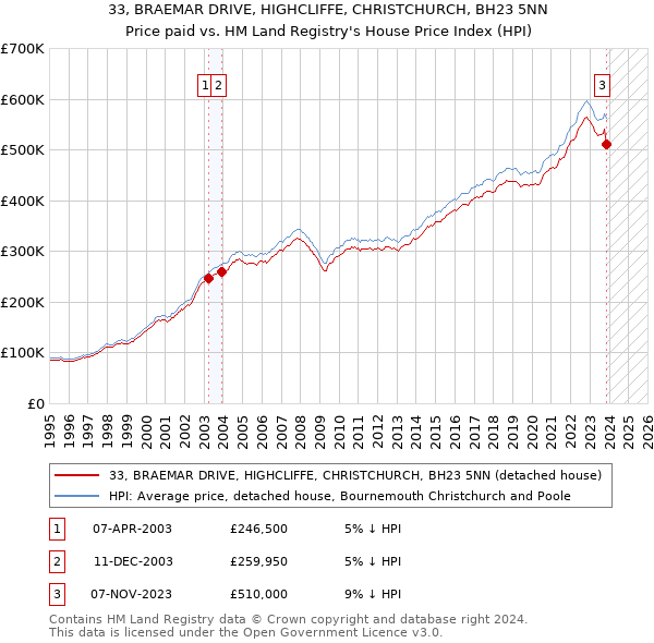 33, BRAEMAR DRIVE, HIGHCLIFFE, CHRISTCHURCH, BH23 5NN: Price paid vs HM Land Registry's House Price Index