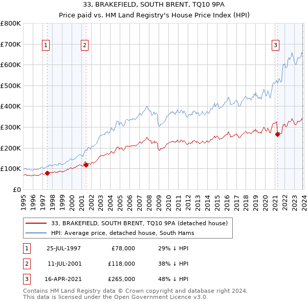 33, BRAKEFIELD, SOUTH BRENT, TQ10 9PA: Price paid vs HM Land Registry's House Price Index