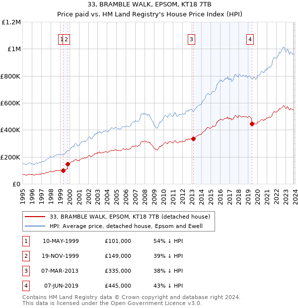 33, BRAMBLE WALK, EPSOM, KT18 7TB: Price paid vs HM Land Registry's House Price Index