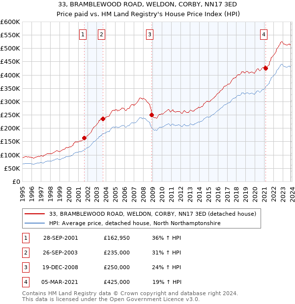 33, BRAMBLEWOOD ROAD, WELDON, CORBY, NN17 3ED: Price paid vs HM Land Registry's House Price Index