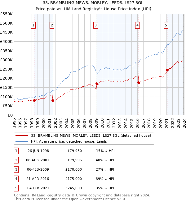 33, BRAMBLING MEWS, MORLEY, LEEDS, LS27 8GL: Price paid vs HM Land Registry's House Price Index