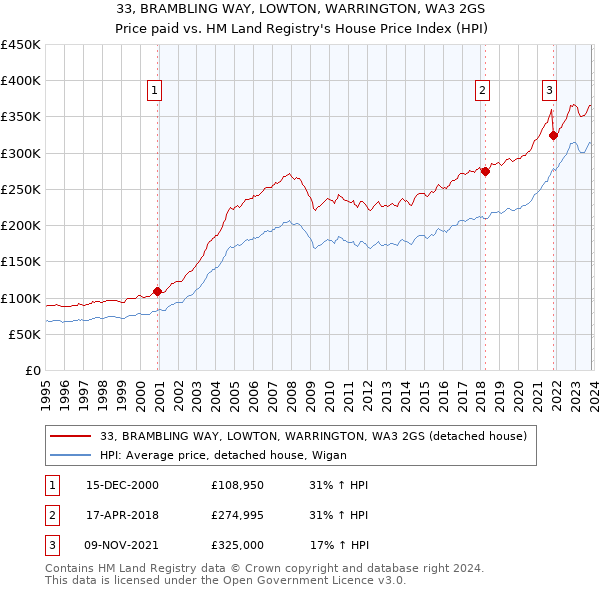 33, BRAMBLING WAY, LOWTON, WARRINGTON, WA3 2GS: Price paid vs HM Land Registry's House Price Index