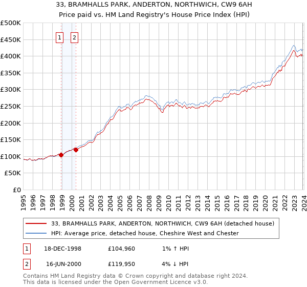 33, BRAMHALLS PARK, ANDERTON, NORTHWICH, CW9 6AH: Price paid vs HM Land Registry's House Price Index