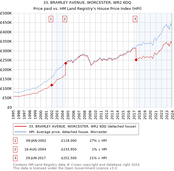 33, BRAMLEY AVENUE, WORCESTER, WR2 6DQ: Price paid vs HM Land Registry's House Price Index