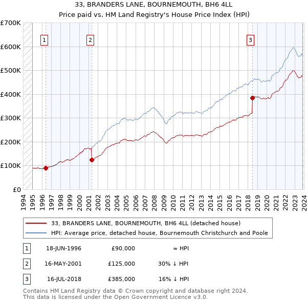 33, BRANDERS LANE, BOURNEMOUTH, BH6 4LL: Price paid vs HM Land Registry's House Price Index