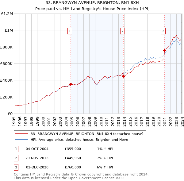 33, BRANGWYN AVENUE, BRIGHTON, BN1 8XH: Price paid vs HM Land Registry's House Price Index