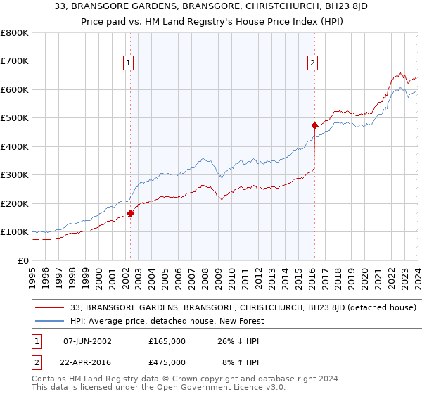 33, BRANSGORE GARDENS, BRANSGORE, CHRISTCHURCH, BH23 8JD: Price paid vs HM Land Registry's House Price Index