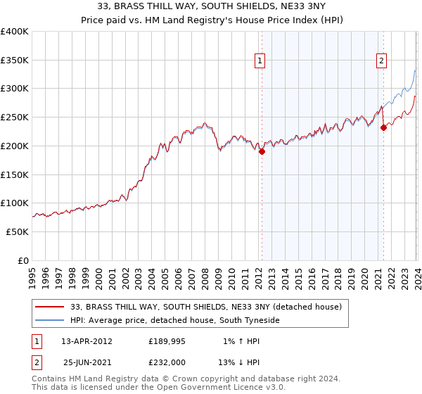 33, BRASS THILL WAY, SOUTH SHIELDS, NE33 3NY: Price paid vs HM Land Registry's House Price Index