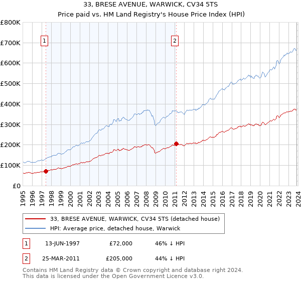 33, BRESE AVENUE, WARWICK, CV34 5TS: Price paid vs HM Land Registry's House Price Index