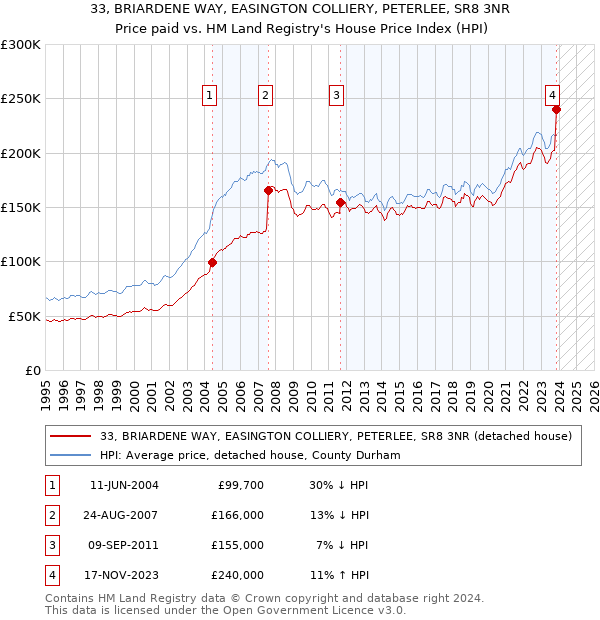 33, BRIARDENE WAY, EASINGTON COLLIERY, PETERLEE, SR8 3NR: Price paid vs HM Land Registry's House Price Index