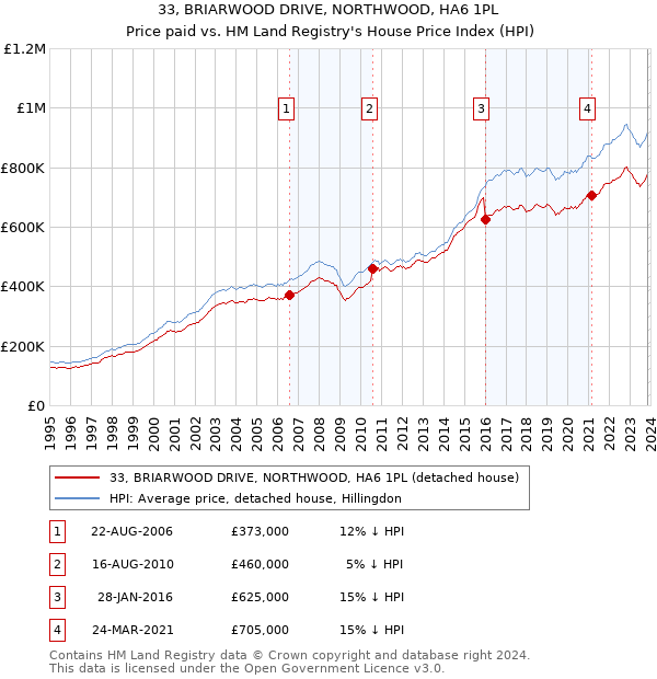 33, BRIARWOOD DRIVE, NORTHWOOD, HA6 1PL: Price paid vs HM Land Registry's House Price Index