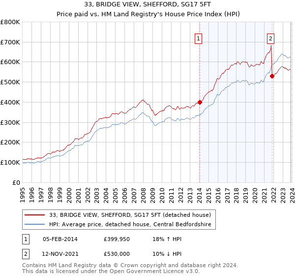33, BRIDGE VIEW, SHEFFORD, SG17 5FT: Price paid vs HM Land Registry's House Price Index