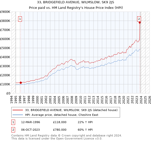 33, BRIDGEFIELD AVENUE, WILMSLOW, SK9 2JS: Price paid vs HM Land Registry's House Price Index