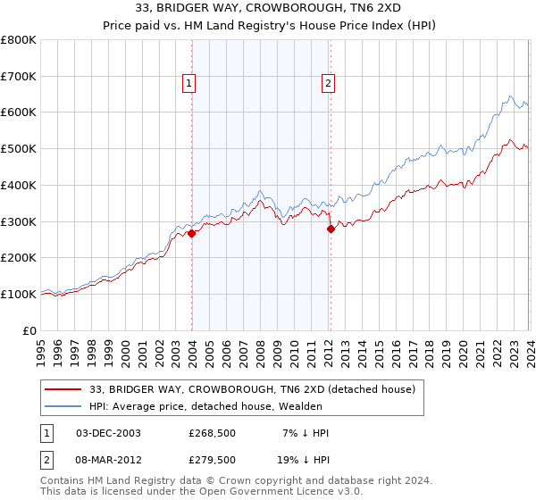 33, BRIDGER WAY, CROWBOROUGH, TN6 2XD: Price paid vs HM Land Registry's House Price Index