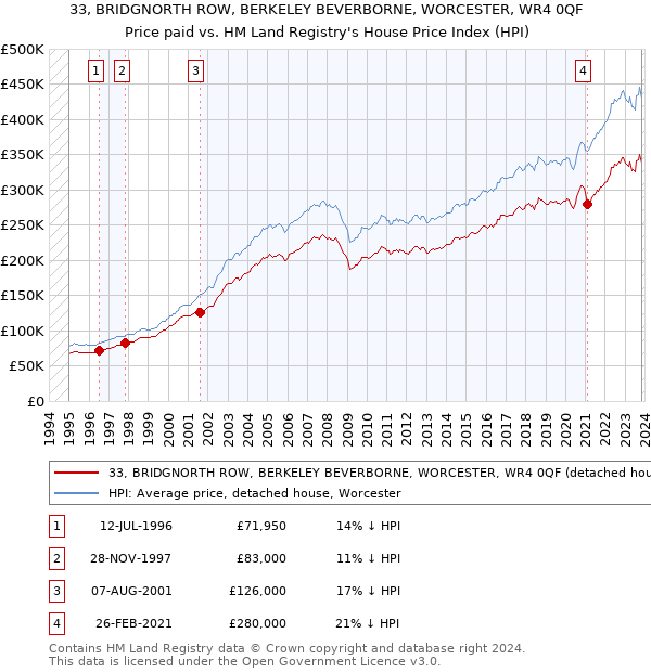 33, BRIDGNORTH ROW, BERKELEY BEVERBORNE, WORCESTER, WR4 0QF: Price paid vs HM Land Registry's House Price Index
