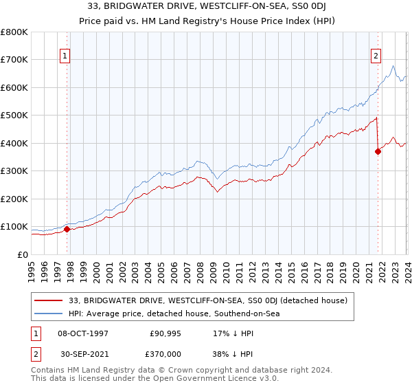 33, BRIDGWATER DRIVE, WESTCLIFF-ON-SEA, SS0 0DJ: Price paid vs HM Land Registry's House Price Index