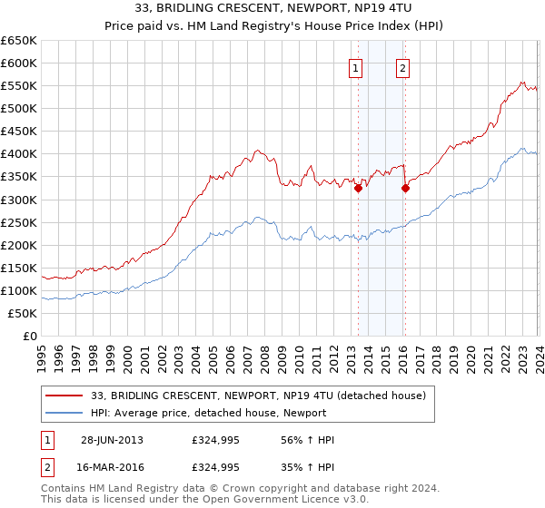 33, BRIDLING CRESCENT, NEWPORT, NP19 4TU: Price paid vs HM Land Registry's House Price Index