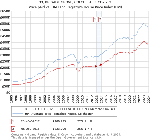 33, BRIGADE GROVE, COLCHESTER, CO2 7FY: Price paid vs HM Land Registry's House Price Index