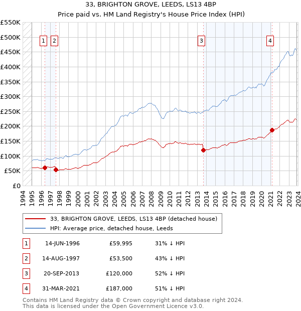 33, BRIGHTON GROVE, LEEDS, LS13 4BP: Price paid vs HM Land Registry's House Price Index