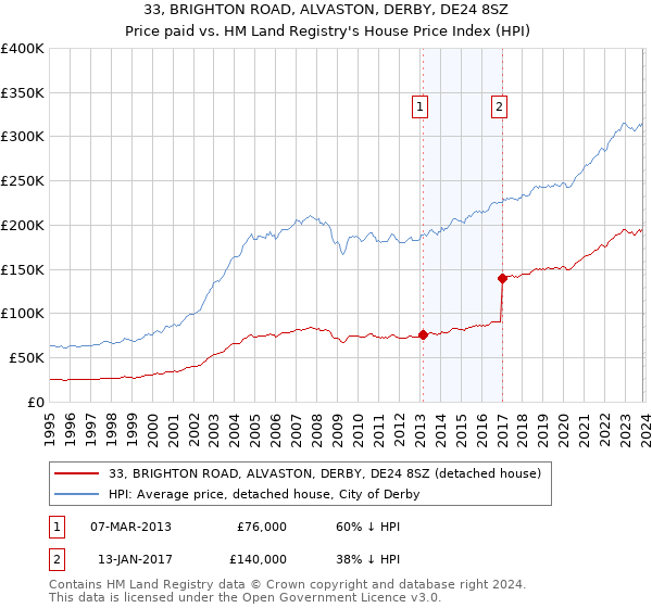 33, BRIGHTON ROAD, ALVASTON, DERBY, DE24 8SZ: Price paid vs HM Land Registry's House Price Index