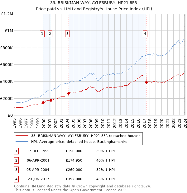 33, BRISKMAN WAY, AYLESBURY, HP21 8FR: Price paid vs HM Land Registry's House Price Index