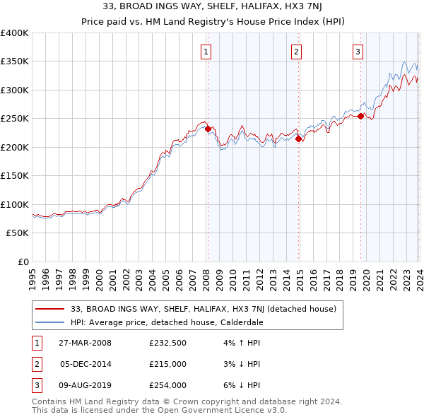 33, BROAD INGS WAY, SHELF, HALIFAX, HX3 7NJ: Price paid vs HM Land Registry's House Price Index