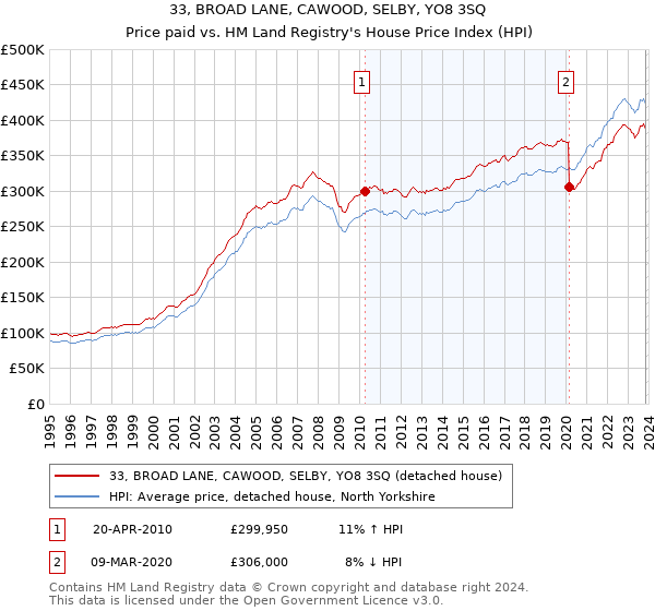 33, BROAD LANE, CAWOOD, SELBY, YO8 3SQ: Price paid vs HM Land Registry's House Price Index