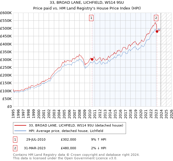 33, BROAD LANE, LICHFIELD, WS14 9SU: Price paid vs HM Land Registry's House Price Index