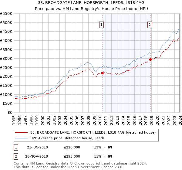 33, BROADGATE LANE, HORSFORTH, LEEDS, LS18 4AG: Price paid vs HM Land Registry's House Price Index