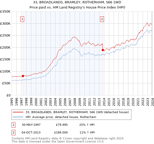 33, BROADLANDS, BRAMLEY, ROTHERHAM, S66 1WD: Price paid vs HM Land Registry's House Price Index