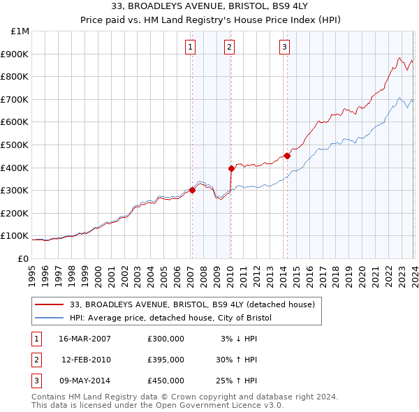 33, BROADLEYS AVENUE, BRISTOL, BS9 4LY: Price paid vs HM Land Registry's House Price Index