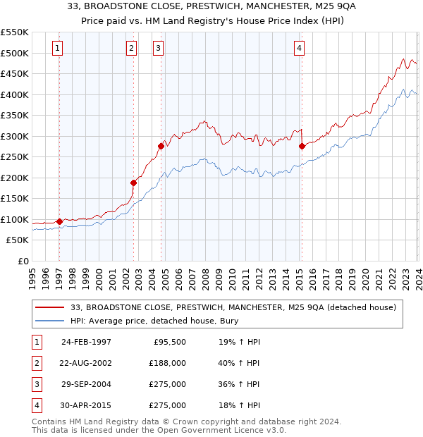 33, BROADSTONE CLOSE, PRESTWICH, MANCHESTER, M25 9QA: Price paid vs HM Land Registry's House Price Index