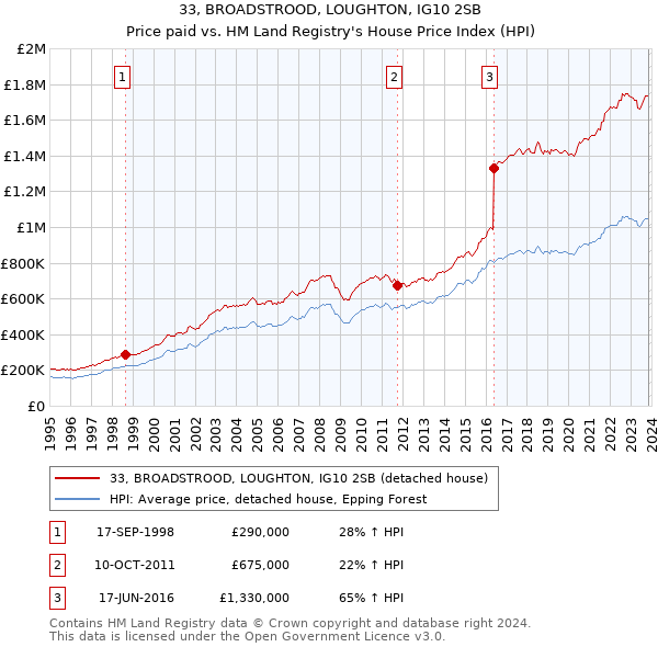 33, BROADSTROOD, LOUGHTON, IG10 2SB: Price paid vs HM Land Registry's House Price Index