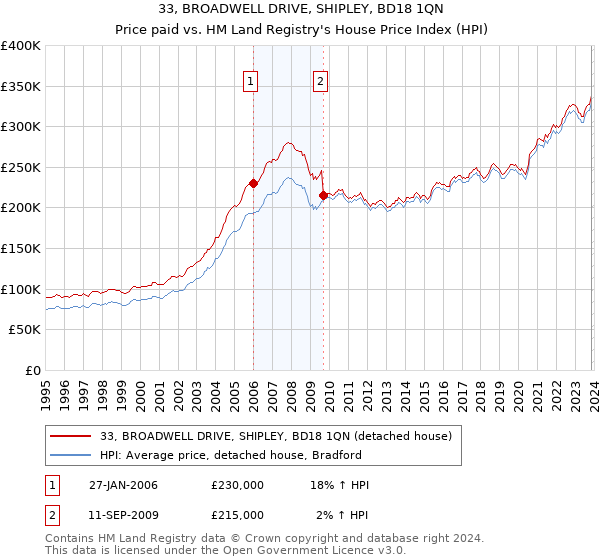 33, BROADWELL DRIVE, SHIPLEY, BD18 1QN: Price paid vs HM Land Registry's House Price Index