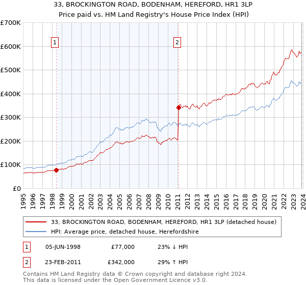 33, BROCKINGTON ROAD, BODENHAM, HEREFORD, HR1 3LP: Price paid vs HM Land Registry's House Price Index