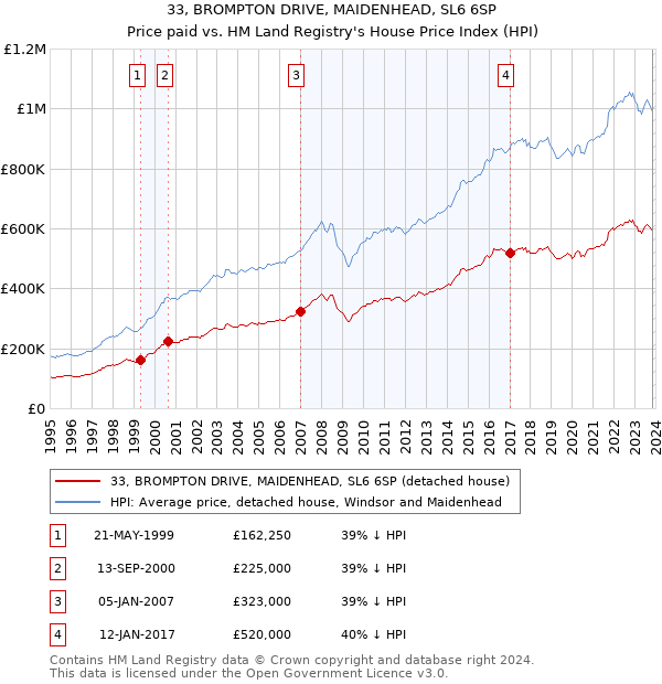 33, BROMPTON DRIVE, MAIDENHEAD, SL6 6SP: Price paid vs HM Land Registry's House Price Index