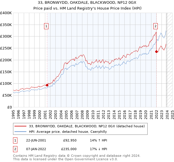 33, BRONWYDD, OAKDALE, BLACKWOOD, NP12 0GX: Price paid vs HM Land Registry's House Price Index